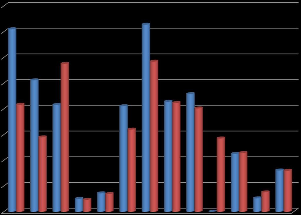 Klimatpåverkan per gäst 8 7 6 5,7 5,8 5 4 3 4,2 2,9 3,2 4,2 4,0 2,8 2,3 2 1,59 1 0,5 0,7 0,8 0 2016 Per gäst (kg) 2017 Per gäst (kg) De medverkande hotellen har en klimatpåverkan på cirka 1,6 kg CO2e