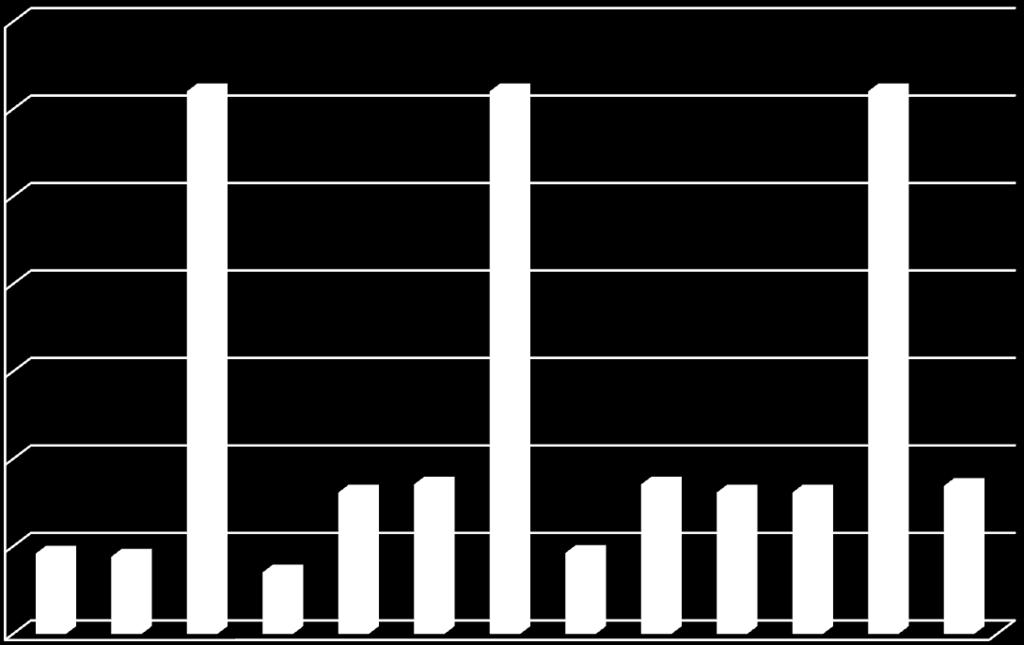 ton CO2e/ton tvätt 0,35 0,31 0,31 0,31 0,30 0,25 0,20 0,15 0,10 0,081 0,085 0,085 0,08 0,08 0,08 0,05 0,05 0,04 0,04 0,05 - Mat (proteiner) Maten står för en relativt stor del av svenskarnas