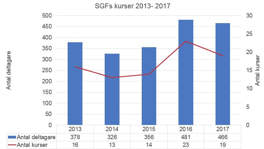 omfattning av SGFs kurser under 2013