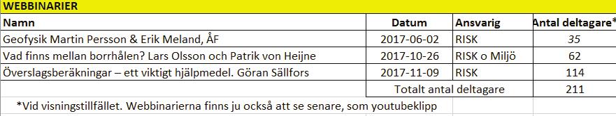4.5 WEBBINARIER Under året har SGF genom RISK kommittéen vidareutvecklat verksamheten med regelbundet återkommande webbinarier.