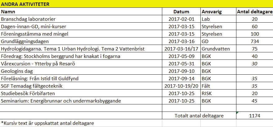 6 LOKALAVDELNINGAR Verksamheten i respektive lokalavdelning beskrivs i kapitel 6.