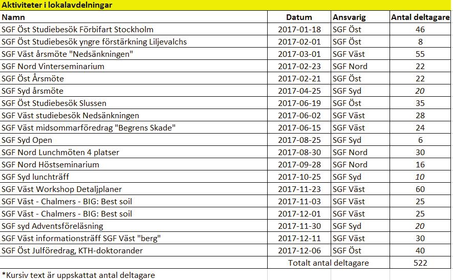 Tabell 4 Översikt genomförda aktiviteter i lokalavdelningarna 2017 4.7 KOMMITTEEÉR Kommittéernas arbete under 2017 återfinns i kapitel 7.