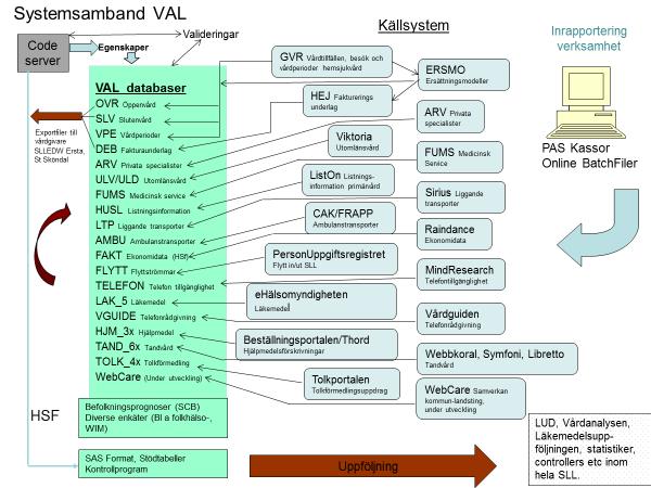 Schematisk skiss systemsamband Verksamheten rapporterar vårdinformation till olika centrala system beroende på syfte/verksamhet. Data från källsystemen skickas till VAL:s datalager.