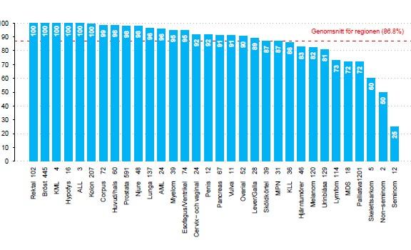 Täckningsgrader kvalitetsregister Täckningsgrader för anmälningsblanketten per cancertyp första halvåret 2016.