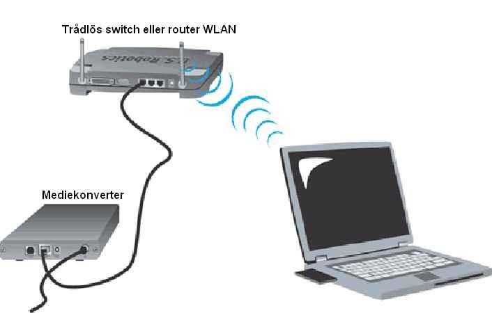 Trådlös överföring (WLAN) har dock sina begränsningar. Mycket beror på byggnadens konstruktion, material, storlek, inredning osv.