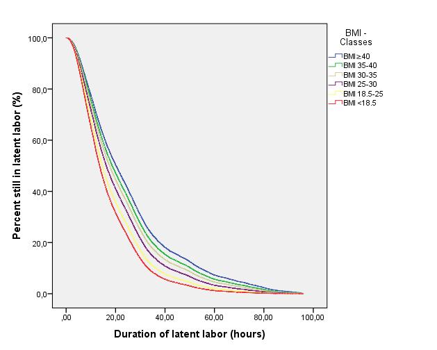 BMI och tid i latensfas/aktiv förlossning efter induktion Adjustments were made for birth-weight and gestational weight gain. P for difference between BMI-groups <0.