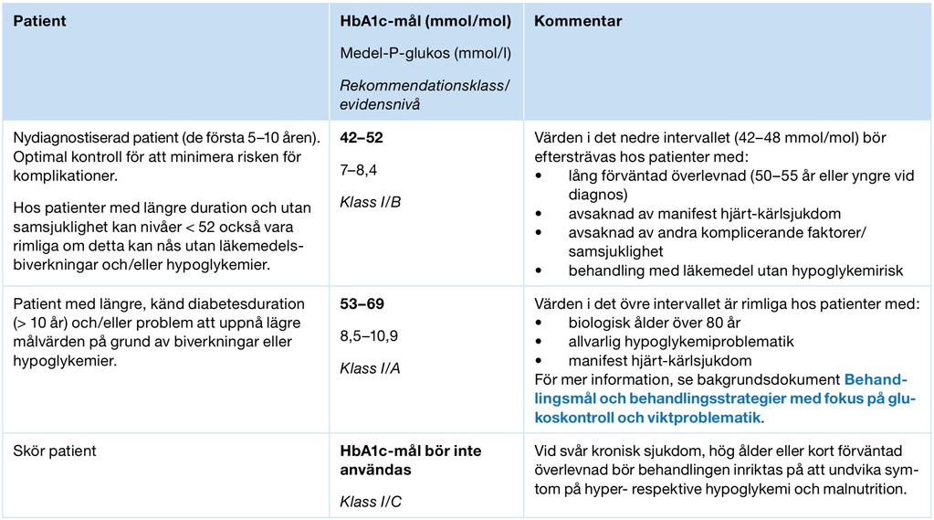 Målvärden för glukoskontroll Patientgrupper/situationer där särskilda överväganden bör göras vid val av glukossänkande läkemedel Metformin är förstahandsval och utgör basbehandling om inte