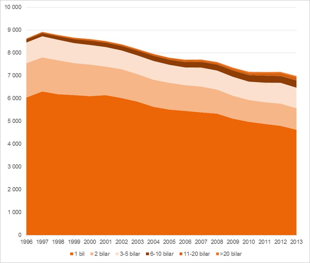 Figur 34. Utvecklingen av företagens storlek inom taxinäringen efter antal bilar per företag: antal företag 1996 2013.