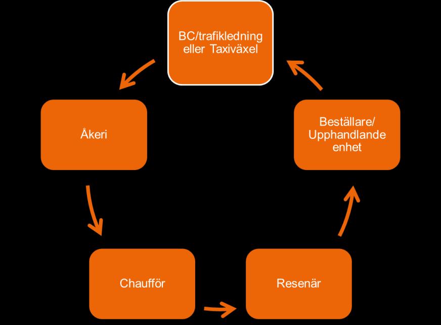 måste den upphandlande enheten ha goda kunskaper om branschens produktionsfunktion och produktionskostnader. Figur 1.