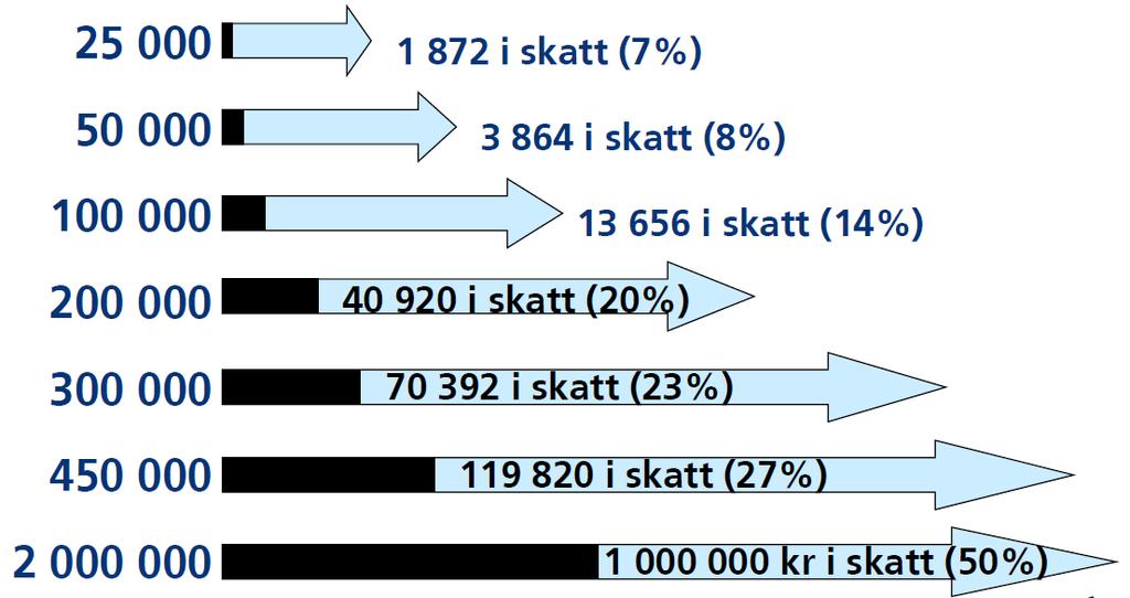 Hur mycket skatt?