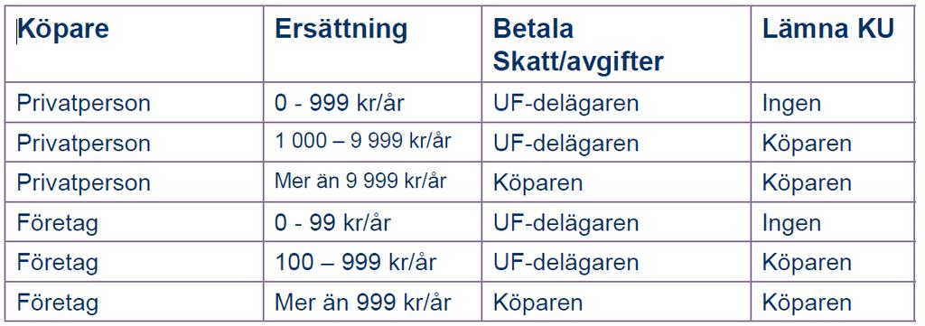 Vem ska betala skatt/avgift och lämna
