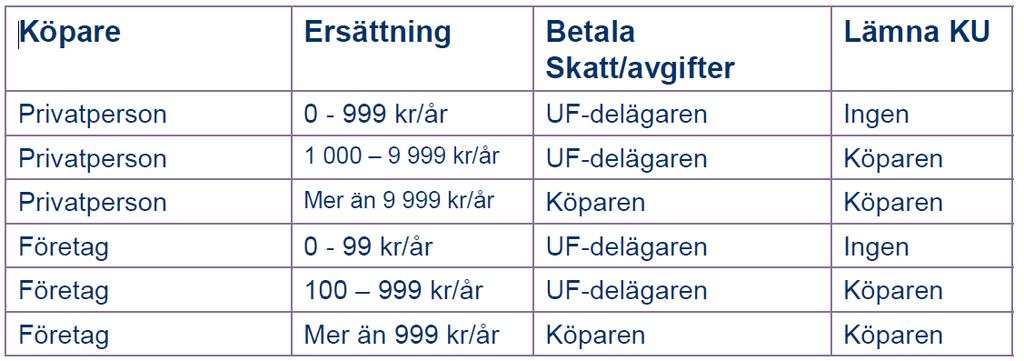 Vem ska betala skatt/avgift och lämna