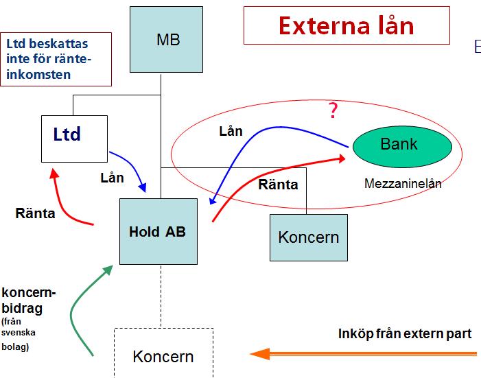 Skatteverket har i rapport till regeringen ansett att externa lån vid debt-pushdown strukturer kan vara ett hot mot den svenska bolagsskattebasen Kommitténs båda