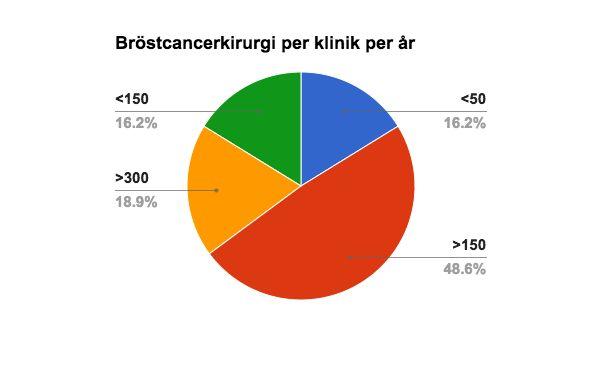 Resultat: 42 av 42 kliniker : 100%