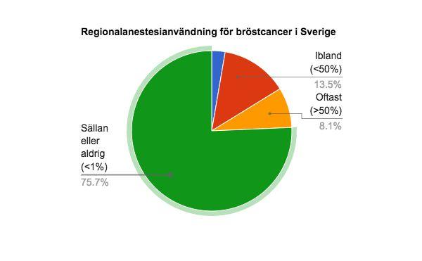 Regionalanestesi för bröstcancerkirurgi i Sverige 25% av klinikerna använder regionalanestesi Regionalanestesiteknik