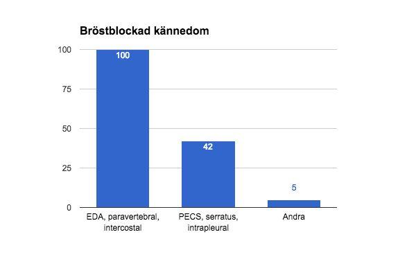 Kunskap om regionalanestesi och UL användning Inom sjukhusen: 95% har UL apparat 94% blockader minst