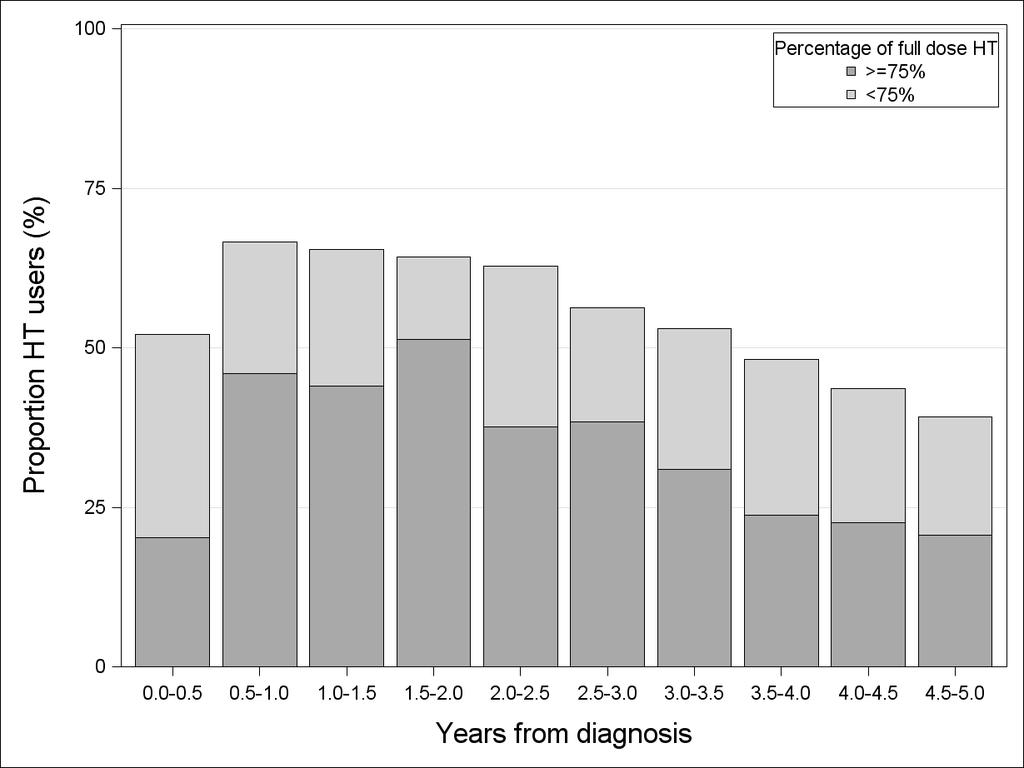 Resultat 0.5-1 år från diagnos 50% hämtar sitt recept på HRT.