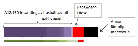 11 Om priset även inkluderar annat än insamling I bilden nedan har vi visat att priset avser insamling (lila), diesel mk 1 (röd) och något annat (svart), exempelvis särskilda administrativa tjänster,