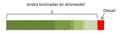 9 Exempel på prisreglering med index Bilden nedan visar indexserien för insamling av hushållsavfall med diesel (A12:1MD) när den beskrivs grafiskt.