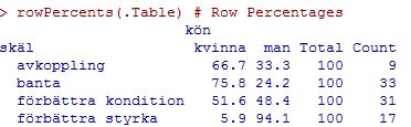7 Nedan finns en R Commander utskrift där man gjort en korstabell över variablerna kön och skäl för träning ur