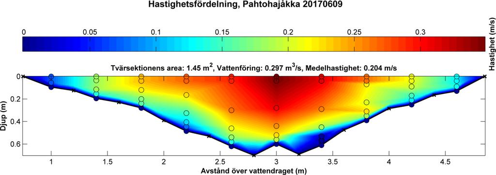 beräknas area som sedan multipliceras med medelhastigheten för att få flödet.