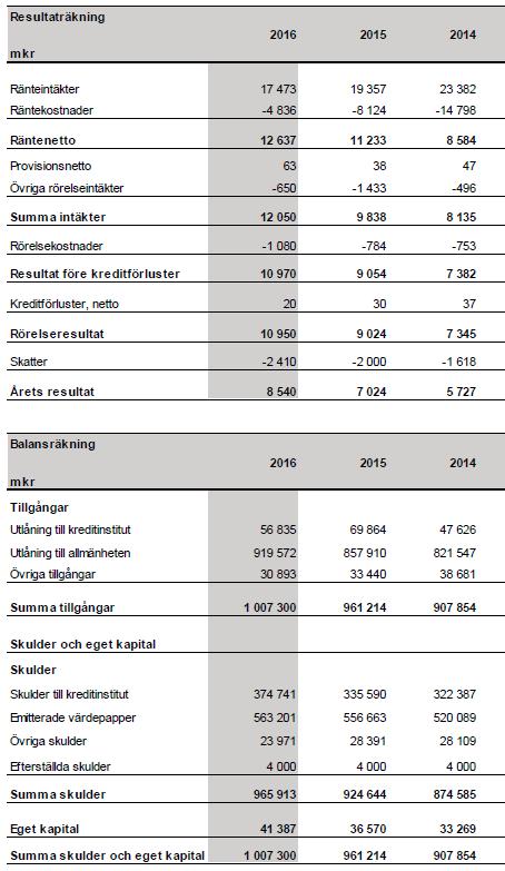 Finansiell översikt Bolaget som hänvisar till 30 juni 2017 är hämtad från Bolagets delårsrapport januari-juni 2017.