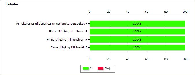 13 (18) Under rundturen vid verksamhetsbesöket beskrevs ytterligare hur det går till rent praktiskt kring mat och måltider.