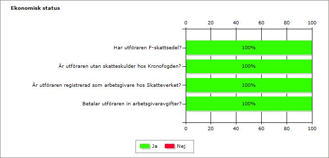 7 (18) Fråga 3 Ekonomen kontrollerade uppgifterna. Observera att svaret om skatteskuld är positivt och godkänt, eftersom inga skatteskulder finns hos Kronofogden.