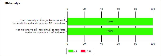 På individnivå har det varit kring medarbetargrupp som har uttryckt behov av större hanterbarhet i faktiskt arbete. Aktuella riskanalyser och åtgärdsplan lämnades enligt begäran.