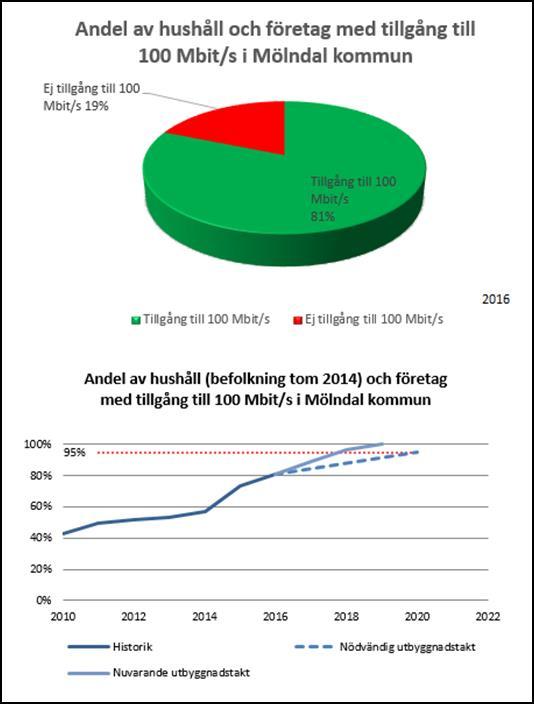 12 Marknadsdriven utbyggnad inom tätort kommer att avta i takt med att full utbyggnad nås till följd av ökad komplexitet och minskad lönsamhet.