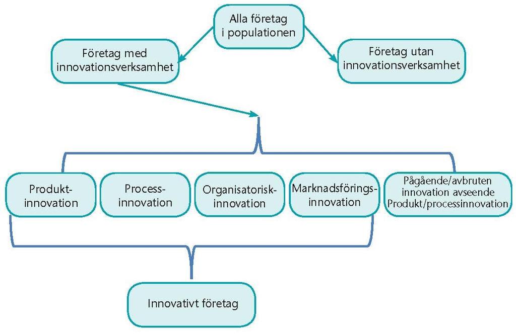 Innovationsverksamhet i svenska företag 2014-2016 Definitioner och redovisningsgrupper Bild 2. Redovisningsgrupper i rapporten I denna rapport redovisas resultaten efter olika redovisningsgrupper.