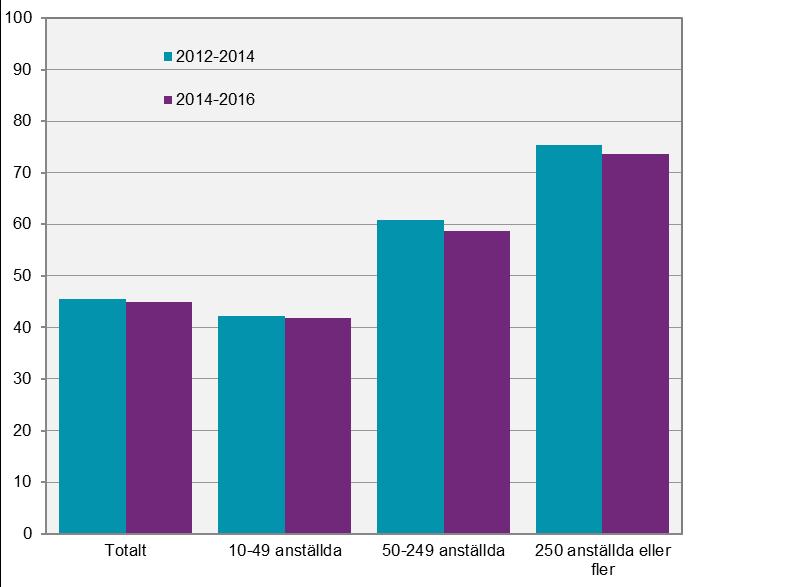 Innovationsverksamhet i Sverige Innovationsverksamhet i svenska företag 2014-2016 Innovationsverksamhet 2012 och framåt I detta avsnitt redovisas resultat från de två senaste