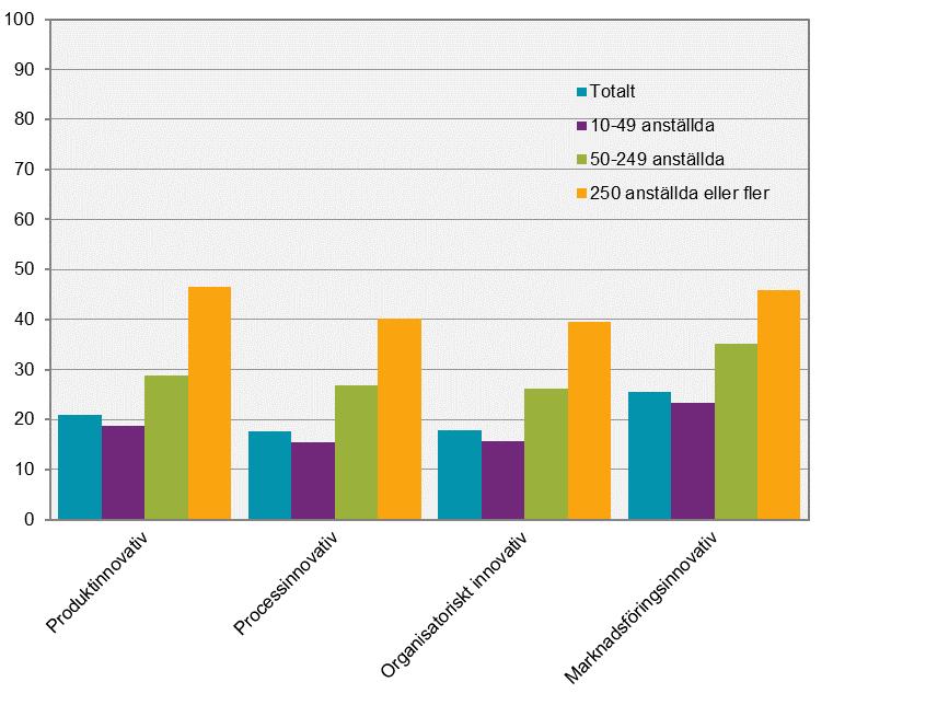 Innovationsverksamhet i Sverige Innovationsverksamhet i svenska företag 2014-2016 Fördjupning i innovationsverksamheten 2014-2016 I följande avsnitt redovisas endast resultaten från den senaste