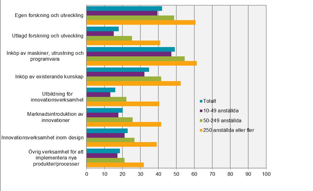 Innovationsverksamhet i svenska företag 2014-2016 Innovationsverksamhet i Sverige Andel företag med innovationsverksamhet fördelat på koncerntillhörighet år 2016 och storleksklass åren 2014 2016.