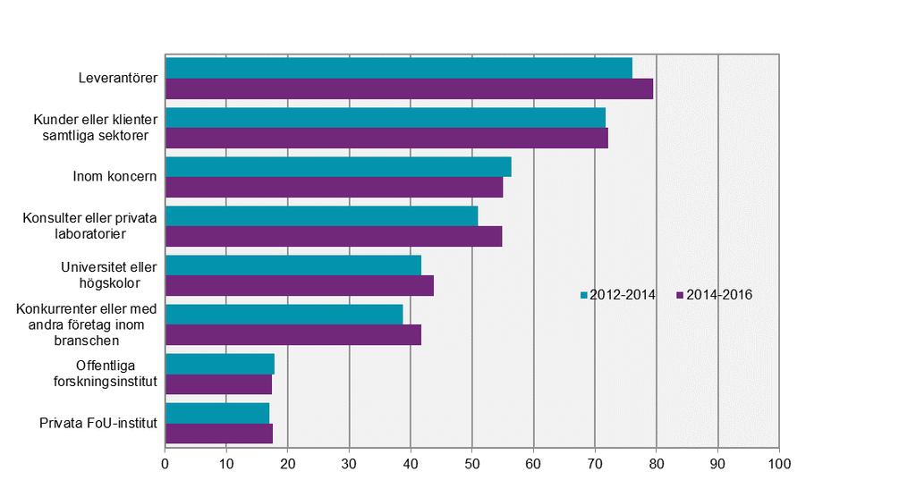 Innovationsverksamhet i svenska företag 2014-2016 Innovationssamarbete Flest samarbetar med en partner i Sverige Av de företag som bedrev verksamhet inom produkt- och/eller processinnovation och