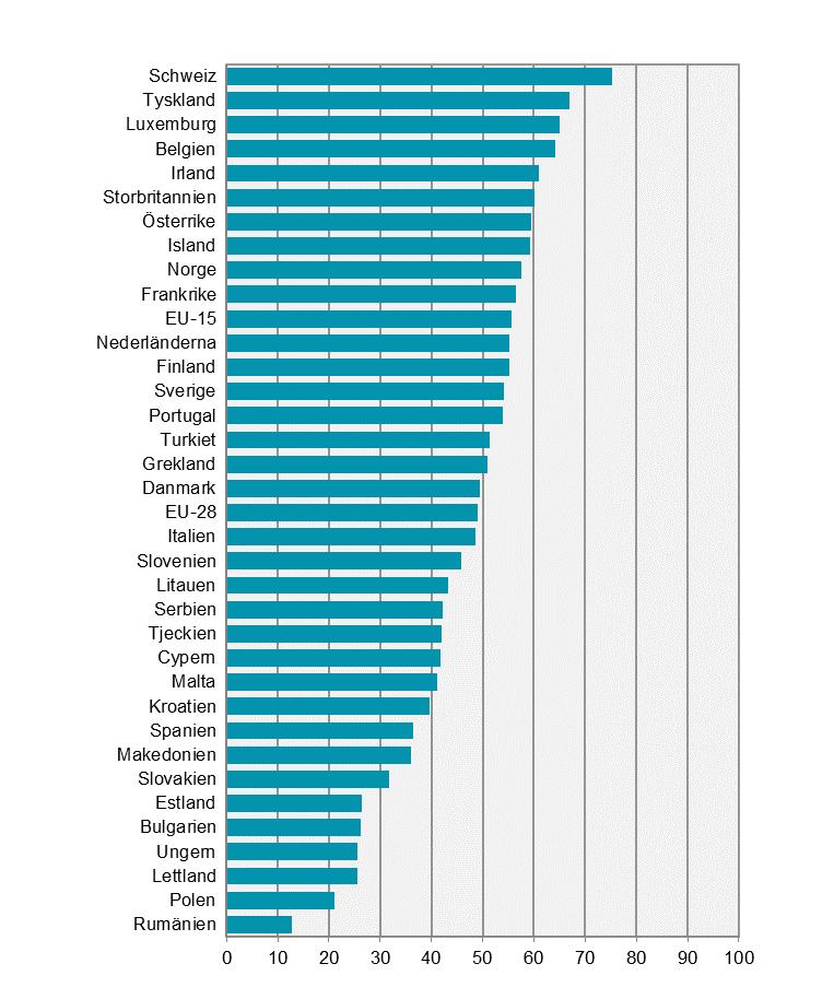 Internationella jämförelser Innovationsverksamhet i svenska företag 2014-2016 Diagram 10.