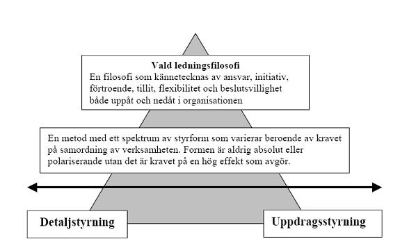 Nedanstående bild 79 är ett försök att förtydliga skillnaderna mellan filosofi och metod i en vald ledningsform.