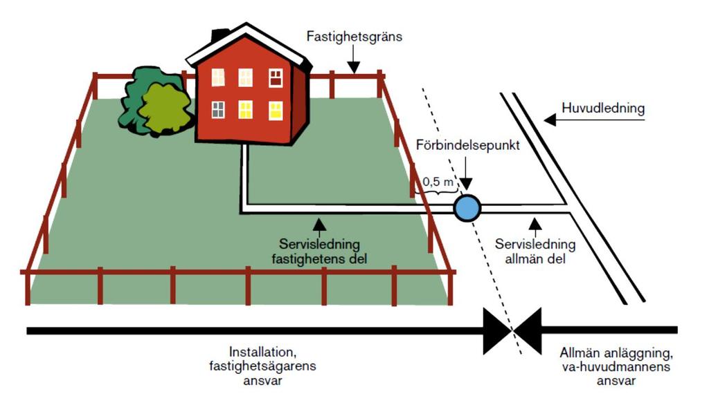 Ansvar från uttag av vatten till leverans vid fastighetsgräns