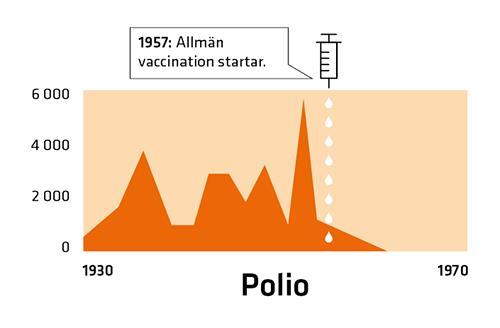 Polio Fekal-oral smitta förorenat vatten kontaktsmitta Barn under 5 år drabbas huvudsakligen Feber, huvudvärk, illamående, kräkning, förlamning En av 200 leder