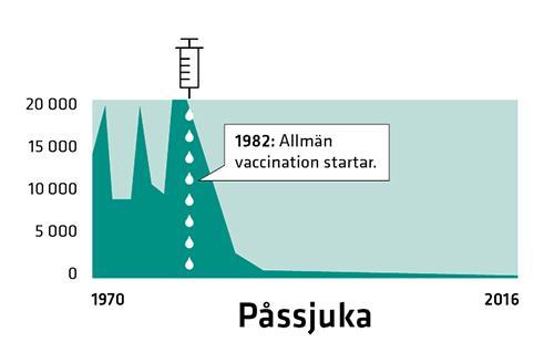 Påssjuka Feber, svullnad av spottkörtlar, orkit/ooforit, andningspåverkan, pankreatit