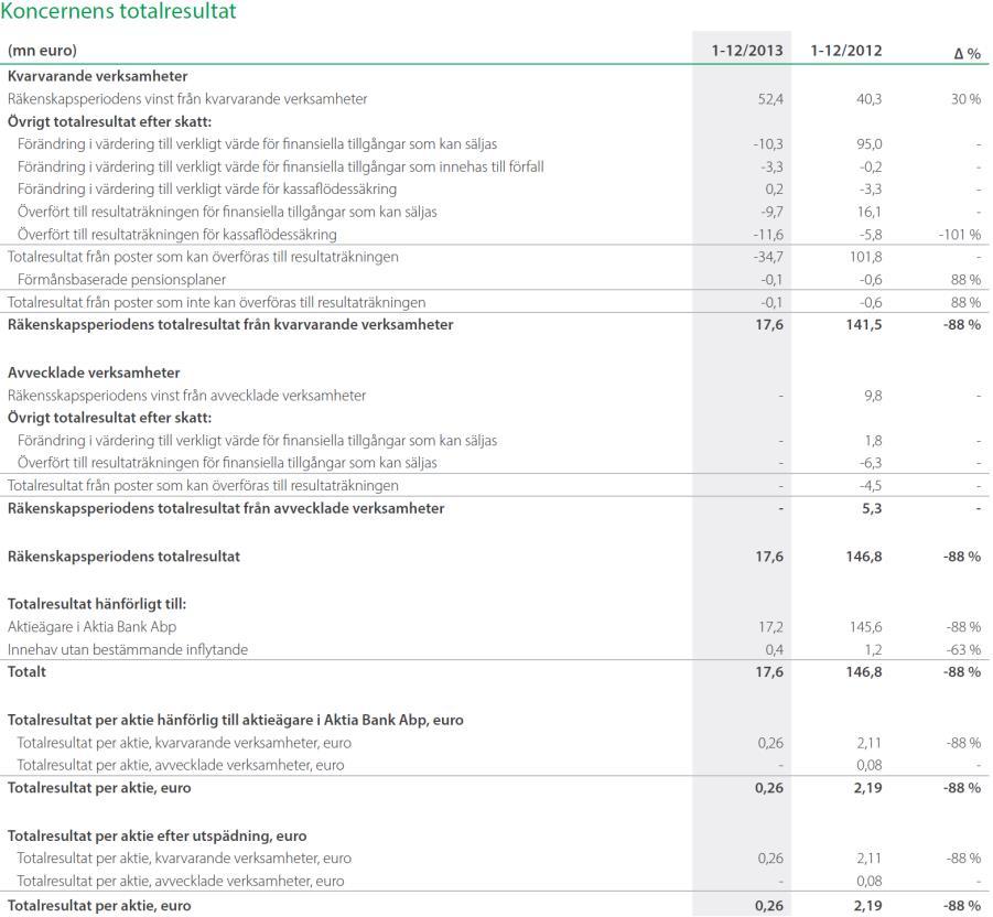 B.12 Finansiell information