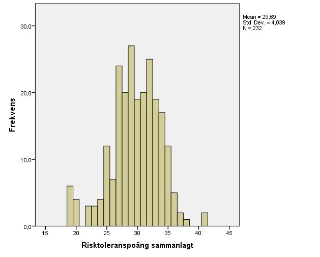 4. Resultat & Diskussion I det fjärde kapitlet kommer det insamlade materialet att testas och analyseras för att hypoteserna ska kunna verifieras eller falsifieras.