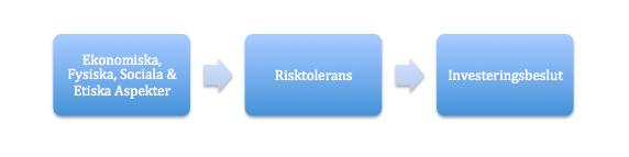 I finansiella sammanhang pratas det ofta om risker som uppkommer vid investering i aktier, då avkastningen antingen kan bli bättre eller sämre än förväntat.