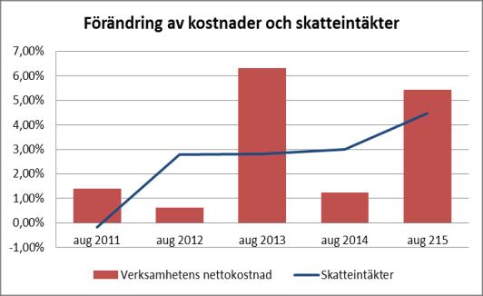 5. Årets resultat Enligt kommunallagen har kommunen ett balanskrav, vilket innebär att kommunen är skyldig att återställa eventuella underskott i årets resultat under de tre närmaste åren.