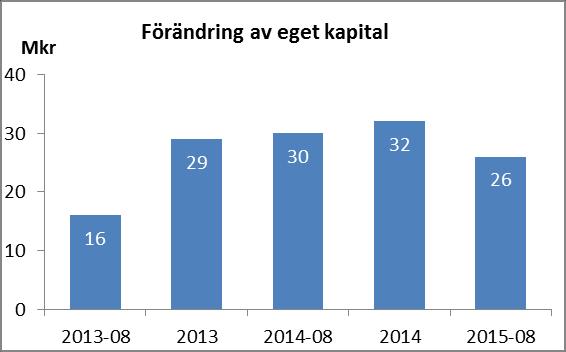 Kommunen redovisar ett positivt resultat vid delårsbokslutet med 26 mkr. I jämförelse med budget är det drygt 7 mkr bättre än planerat. Styrelserna har resultat som är 6 mkr bättre än budget.