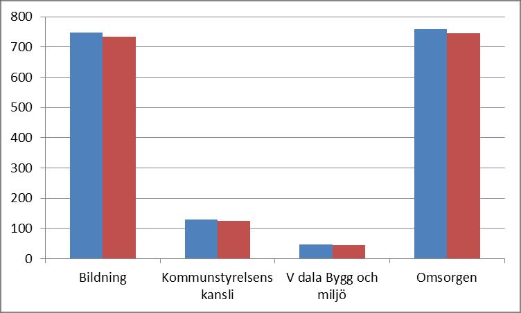 Personalredovisning Personalrörigheten är fortsatt hög inom kommunen.