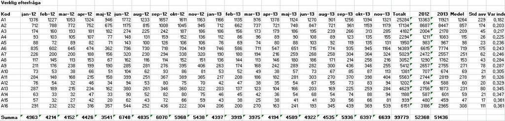 Bild 3. Efterfrågedata för Grupp A Grupp B Komponenterna i Grupp B har ett variationsindex mellan 0,375 och 0,488. Sammanlagt under tvåårsperioden har B-komponenterna en efterfråga på 20 358 enheter.