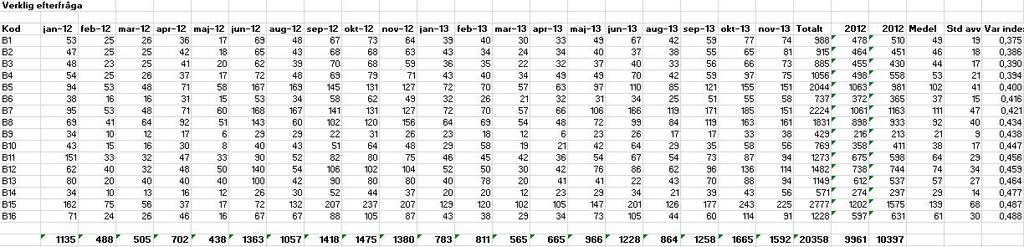 Efterfrågan för Grupp B är jämnt fördelad mellan åren och ligger på 9961 under 2012 och 10397 för år 2013. Komponenternas individuella efterfråga och medelefterfråga framgår i Bild 4.