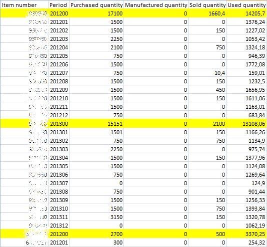 5 Empiribearbetning Empirin är hämtad från Getinges affärssystem och har transformerats till en Excel-fil. Allt arbete med data har uteslutande gjorts i programmet Microsoft Office Excel.