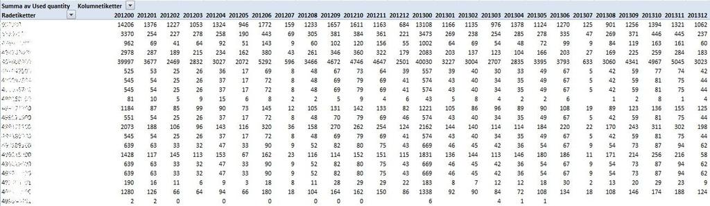 Bild 8. Data efter Pivot-tabell Efter Pivotuppdelningen gjordes en manuell rensning ibland komponenterna.